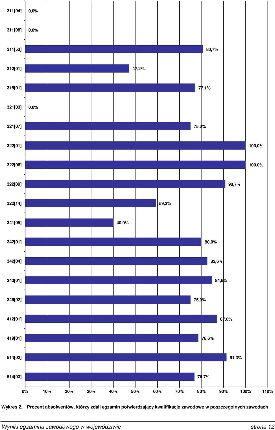 419[01] 78,6% 514[02] 91,3% 514[03] 76,7% 0% 10% 20% 30% 40% 50% 60% 70% 80% 90% 100% 110% Wykres 2.