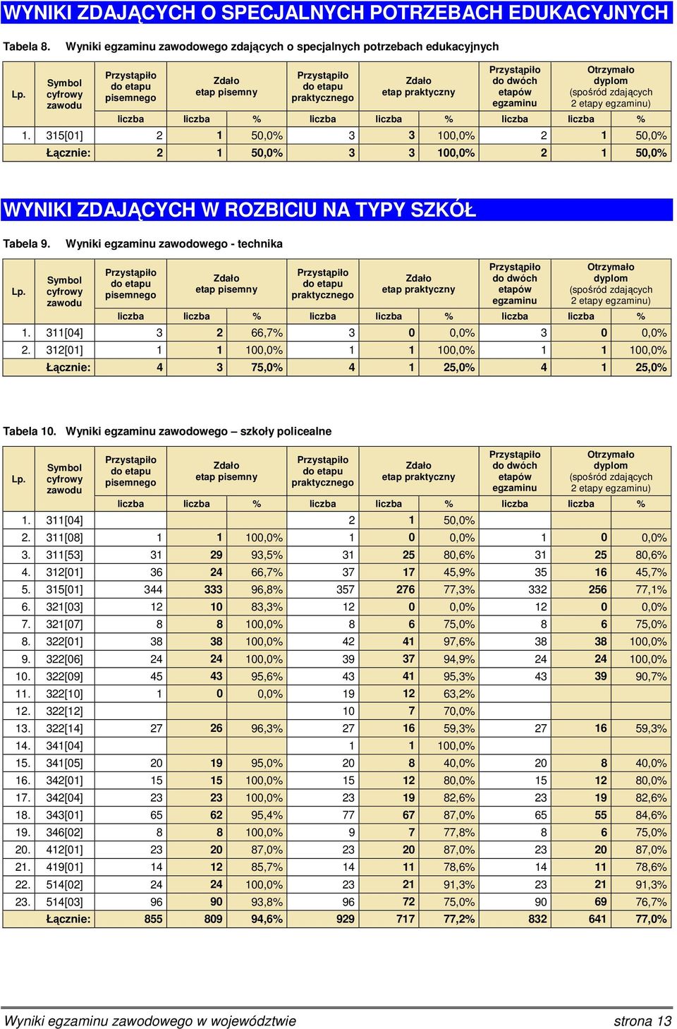 egzaminu) liczba liczba % liczba liczba % liczba liczba % 1. 315[01] 2 1 50,0% 3 3 100,0% 2 1 50,0% Łącznie: 2 1 50,0% 3 3 100,0% 2 1 50,0% WYNIKI ZDAJĄCYCH W ROZBICIU NA TYPY SZKÓŁ Tabela 9.