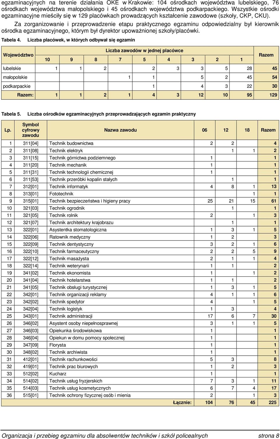 Za zorganizowanie i przeprowadzenie etapu praktycznego egzaminu odpowiedzialny był kierownik ośrodka egzaminacyjnego, którym był dyrektor upoważnionej szkoły/placówki. Tabela 4.