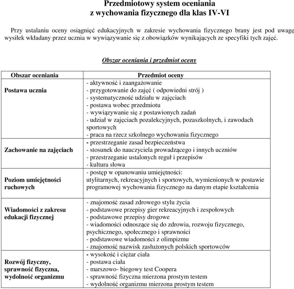 Obszar oceniania i przedmiot oceny Obszar oceniania Postawa ucznia Zachowanie na zajęciach Poziom umiejętności ruchowych Wiadomości z zakresu edukacji fizycznej Rozwój fizyczny, sprawność fizyczna,
