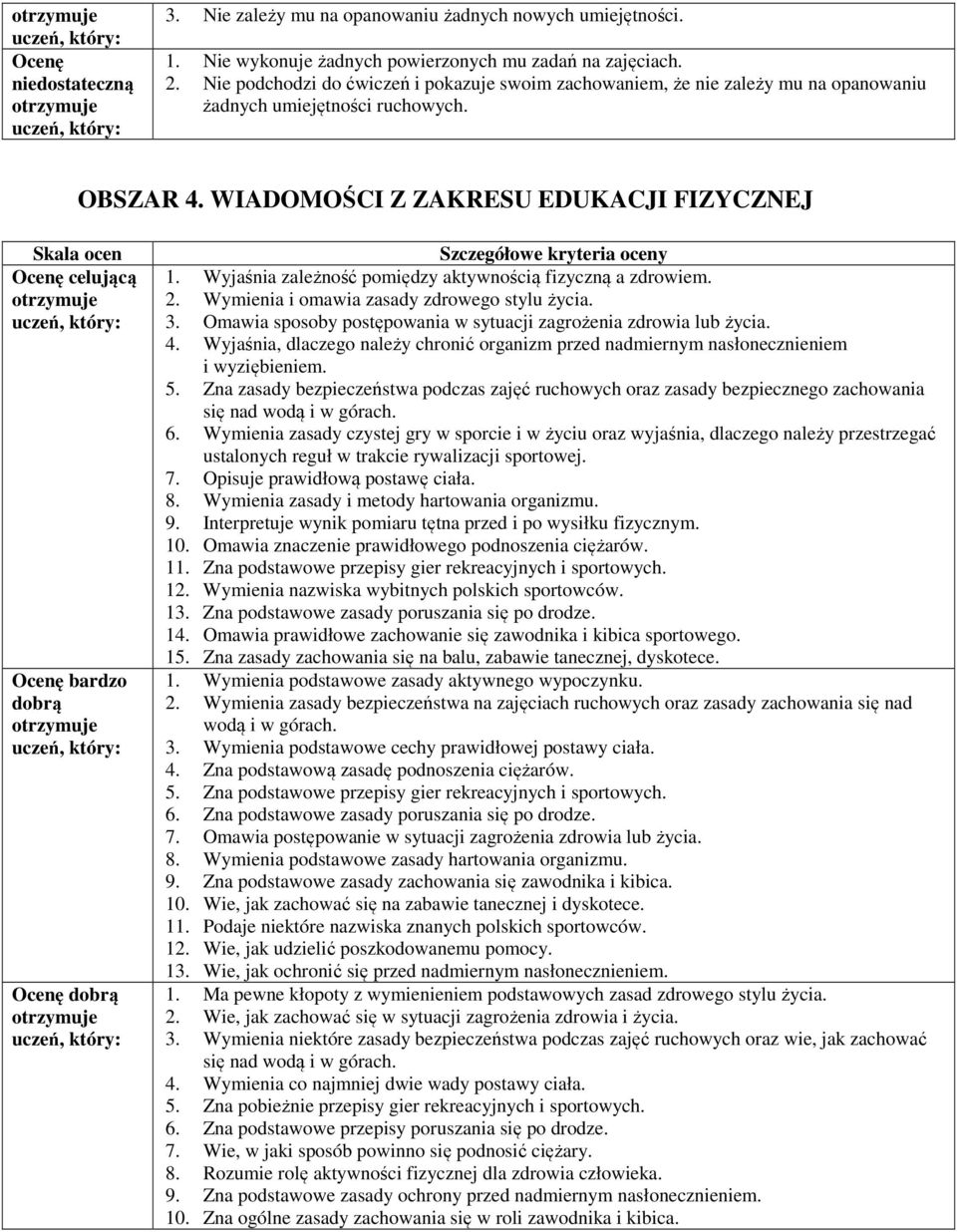 Wyjaśnia zależność pomiędzy aktywnością fizyczną a zdrowiem. 2. Wymienia i omawia zasady zdrowego stylu życia. 3. Omawia sposoby postępowania w sytuacji zagrożenia zdrowia lub życia. 4.