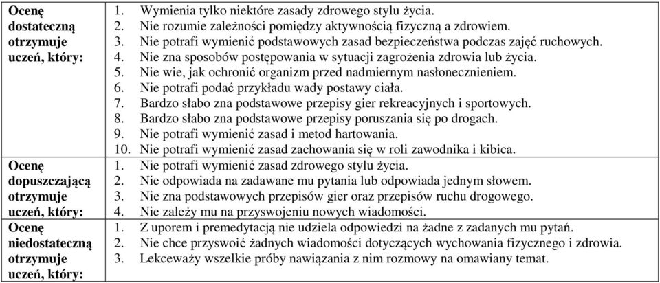 Nie wie, jak ochronić organizm przed nadmiernym nasłonecznieniem. 6. Nie potrafi podać przykładu wady postawy ciała. 7. Bardzo słabo zna podstawowe przepisy gier rekreacyjnych i sportowych. 8.