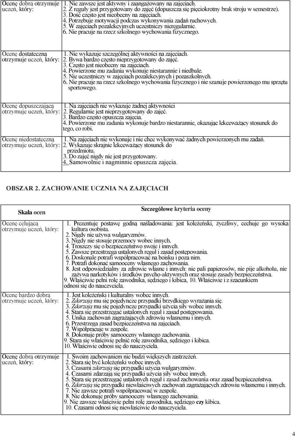 Nie pracuje na rzecz szkolnego wychowania fizycznego. Ocenę dostateczną 1. Nie wykazuje szczególnej aktywności na zajęciach. 2. Bywa bardzo często nieprzygotowany do zajęć. 3.