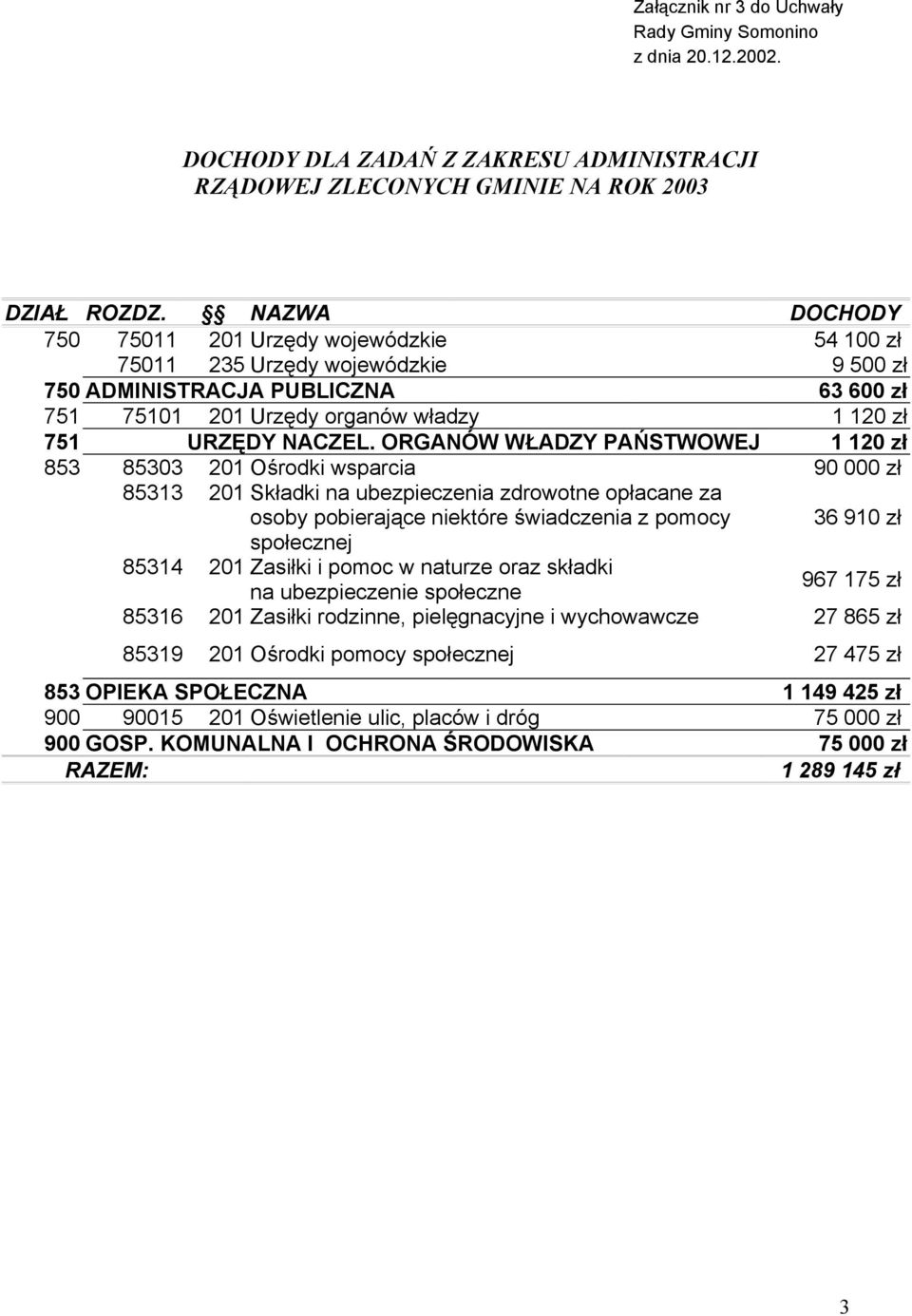 ORGANÓW WŁADZY PAŃSTWOWEJ 1 120 zł 853 85303 201 Ośrodki wsparcia 90 000 zł 85313 201 Składki na ubezpieczenia zdrowotne opłacane za osoby pobierające niektóre świadczenia z pomocy 36 910 zł