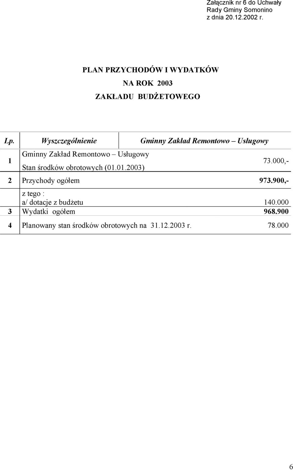 Wyszczególnienie Gminny Zakład Remontowo Usługowy 1 Gminny Zakład Remontowo Usługowy Stan środków