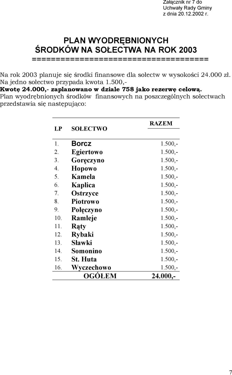 Na jedno sołectwo przypada kwota 1.500,- Kwotę 24.000,- zaplanowano w dziale 758 jako rezerwę celową.