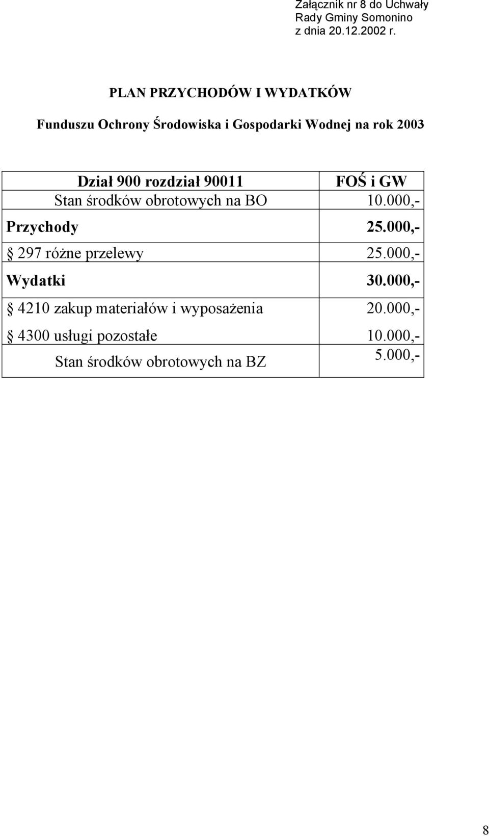 rozdział 90011 FOŚ i GW Stan środków obrotowych na BO 10.000,- Przychody 25.