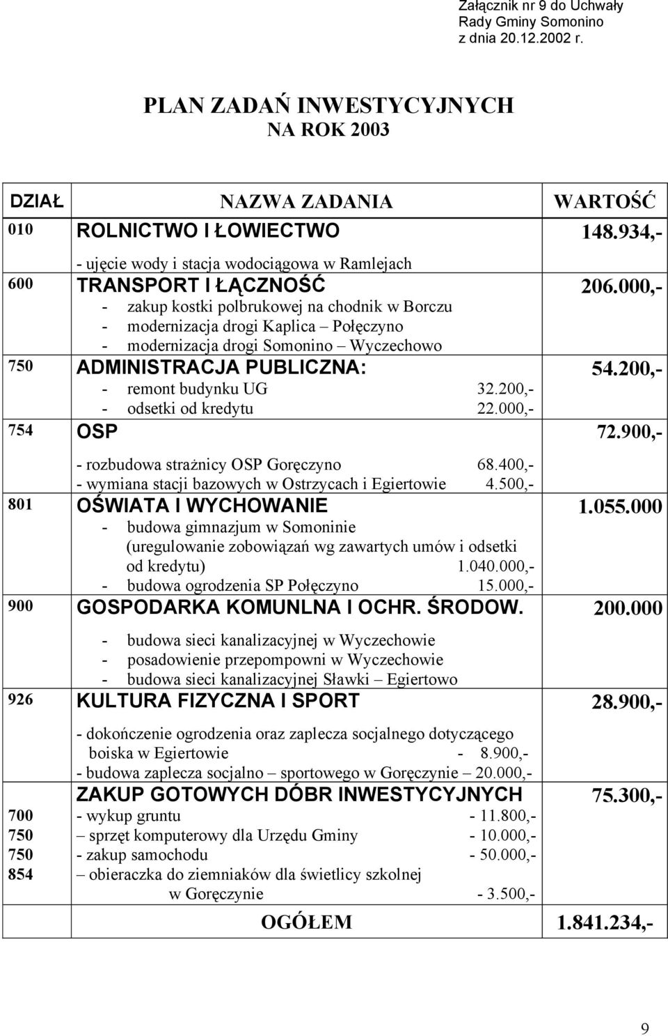 chodnik w Borczu - modernizacja drogi Kaplica Połęczyno - modernizacja drogi Somonino Wyczechowo 750 ADMINISTRACJA PUBLICZNA: - remont budynku UG 32.200,- - odsetki od kredytu 22.