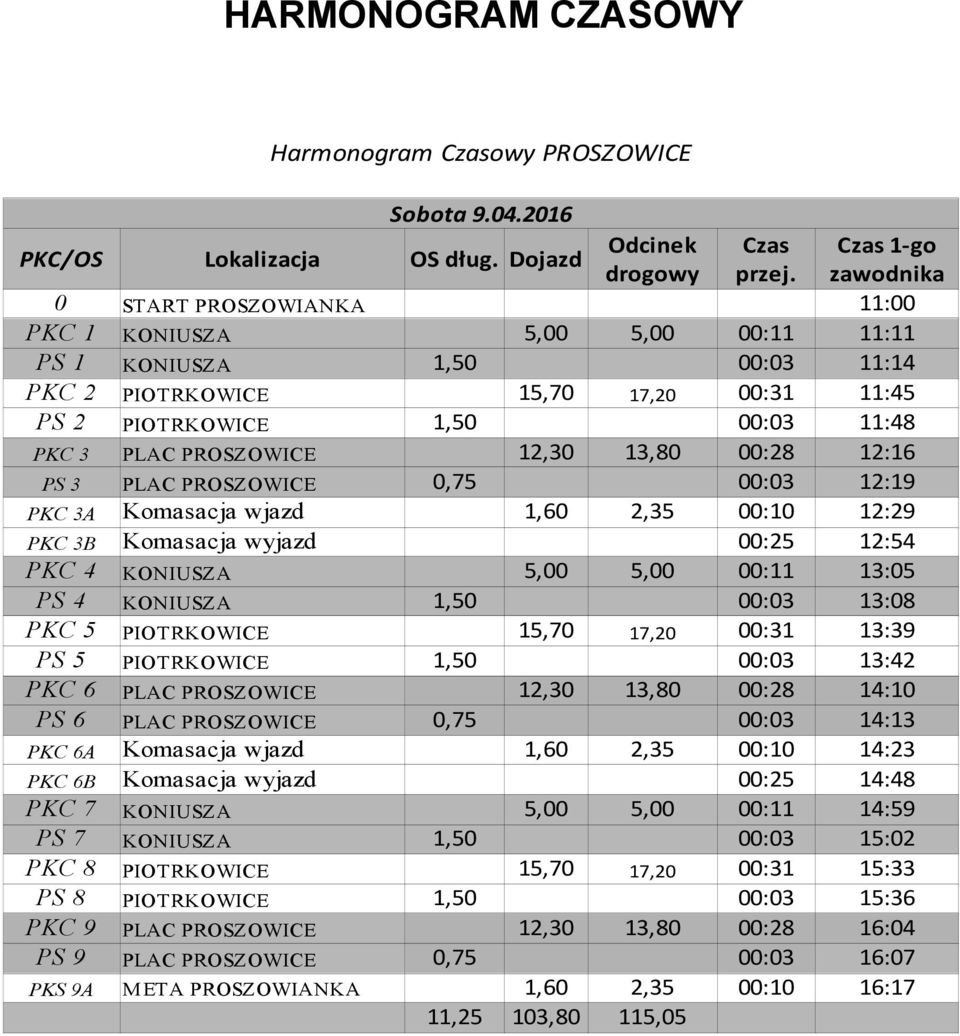 PROSZOWICE 12,30 13,80 00:28 12:16 PS 3 PLAC PROSZOWICE 0,75 00:03 12:19 PKC 3A Komasacja wjazd 1,60 2,35 00:10 12:29 PKC 3B Komasacja wyjazd 00:25 12:54 PKC 4 KONIUSZA 5,00 5,00 00:11 13:05 PS 4