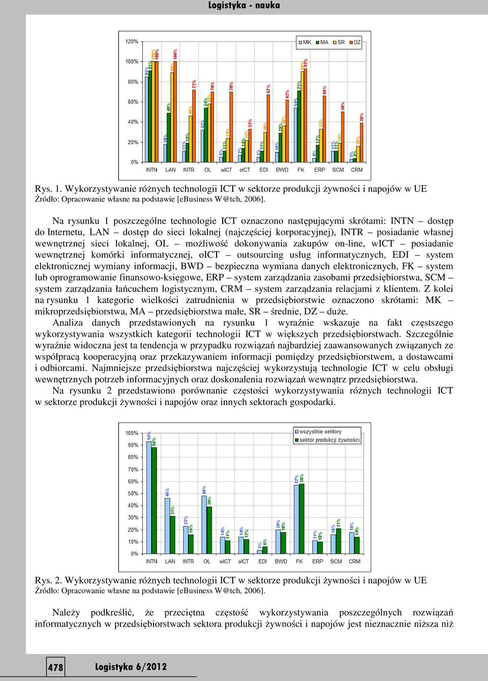 sieci lokalnej, OL możliwość dokonywania zakupów on-line, wict posiadanie wewnętrznej komórki informatycznej, oict outsourcing usług informatycznych, EDI system elektronicznej wymiany informacji, BWD