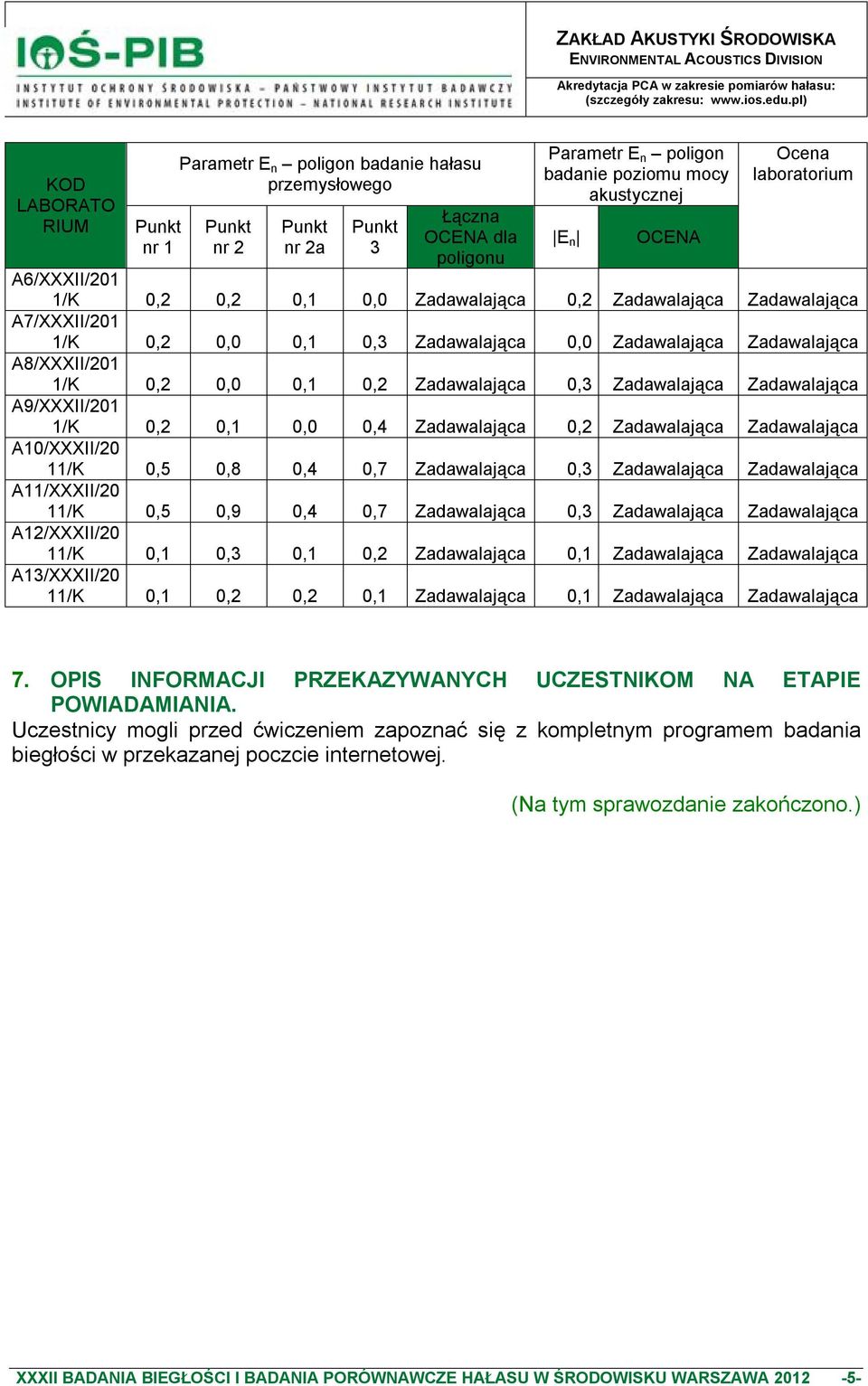 Zadawalająca A9/XXXII/201 1/K 0,2 0,1 0,0 0,4 Zadawalająca 0,2 Zadawalająca Zadawalająca A10/XXXII/20 11/K 0,5 0,8 0,4 0,7 Zadawalająca 0,3 Zadawalająca Zadawalająca A11/XXXII/20 11/K 0,5 0,9 0,4 0,7