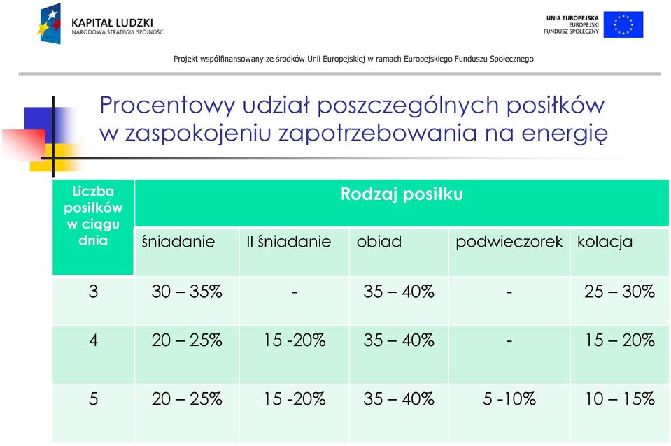 posiłku śniadanie II śniadanie obiad podwieczorek kolacja 3 30 35%