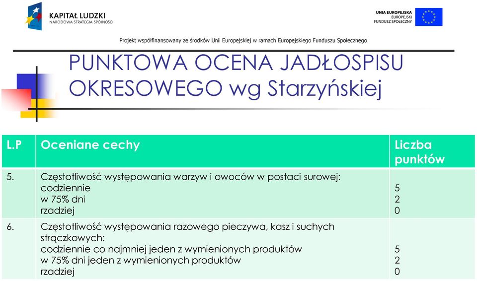 Częstotliwośćwystępowania razowego pieczywa, kasz i suchych strączkowych: codziennie co