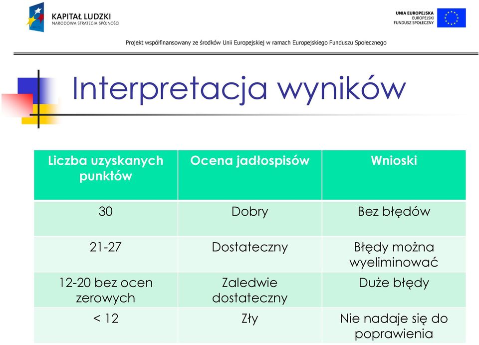 Błędy można wyeliminować 12-20 bez ocen zerowych Zaledwie