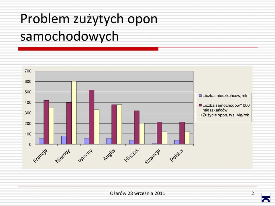 samochodów/1000 mieszkańców Zużycie opon,