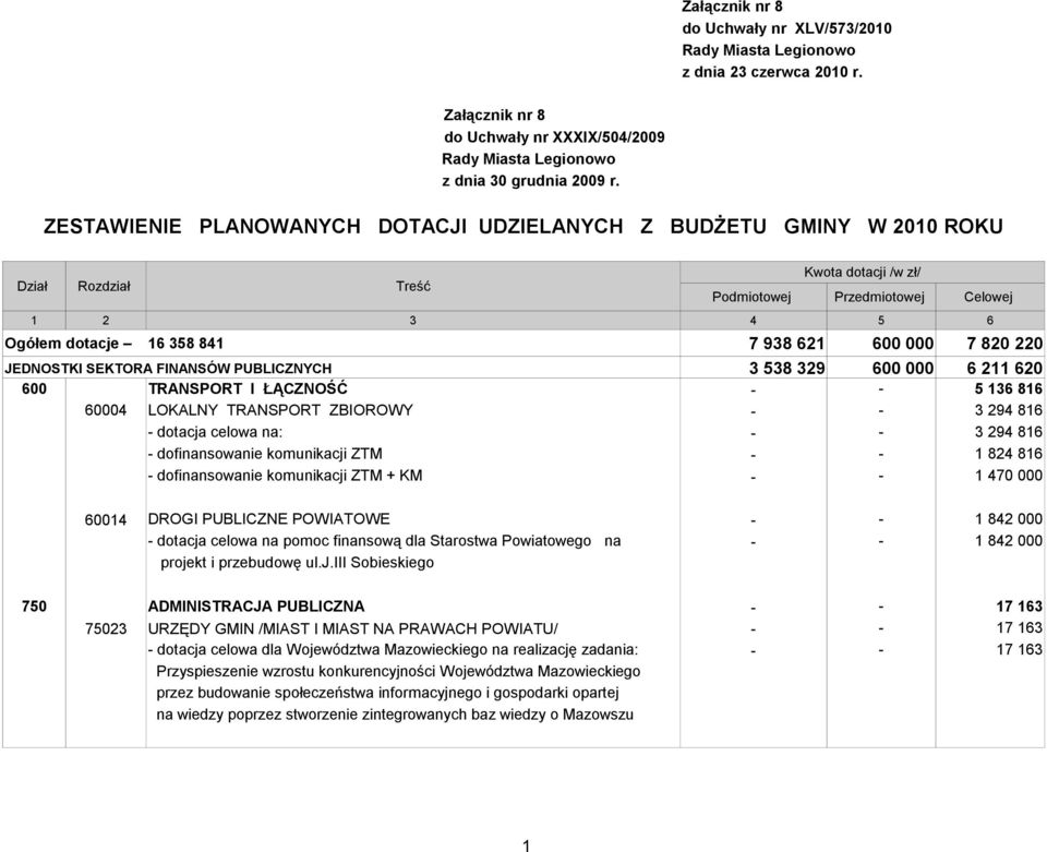 000 7 820 220 JEDNOSTKI SEKTORA FINANSÓW PUBLICZNYCH 3 538 329 600 000 6 211 620 600 TRANSPORT I ŁĄCZNOŚĆ - - 5 136 816 60004 LOKALNY TRANSPORT ZBIOROWY - - 3 294 816 - dotacja celowa na: - - 3 294