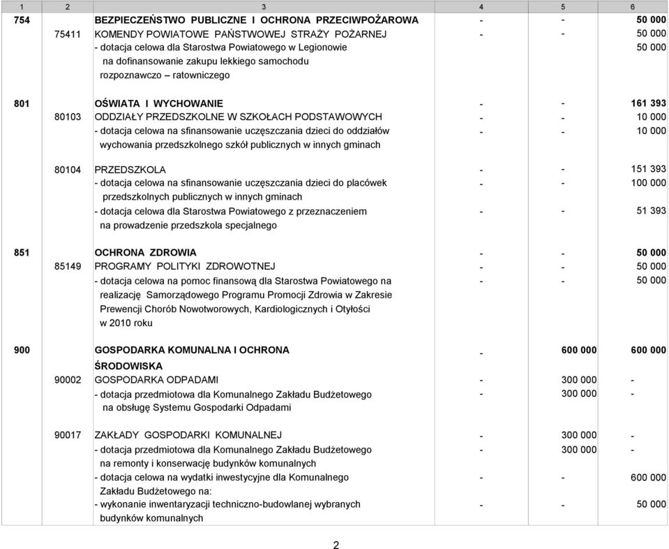 - wychowania przedszkolnego szkół publicznych w innych gminach 80104 PRZEDSZKOLA - - - dotacja celowa na sfinansowanie uczęszczania dzieci do placówek - - przedszkolnych publicznych w innych gminach