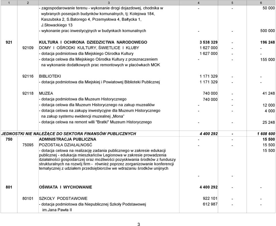 000 - - - dotacja podmiotowa dla Miejskiego Ośrodka Kultury 1 627 000 - - - dotacja celowa dla Miejskiego Ośrodka Kultury z przeznaczeniem - - 155 000 na wykonanie dodatkowych prac remontowych w