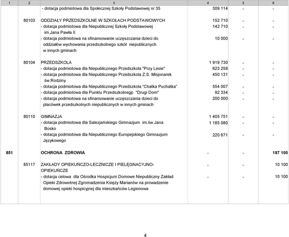 jana Pawła II - dotacja podmiotowa na sfinansowanie uczęszczania dzieci do 10 000 - - oddziałów wychowania przedszkolnego szkół niepublicznych w innych gminach 80104 PRZEDSZKOLA 1 919 730 - - -