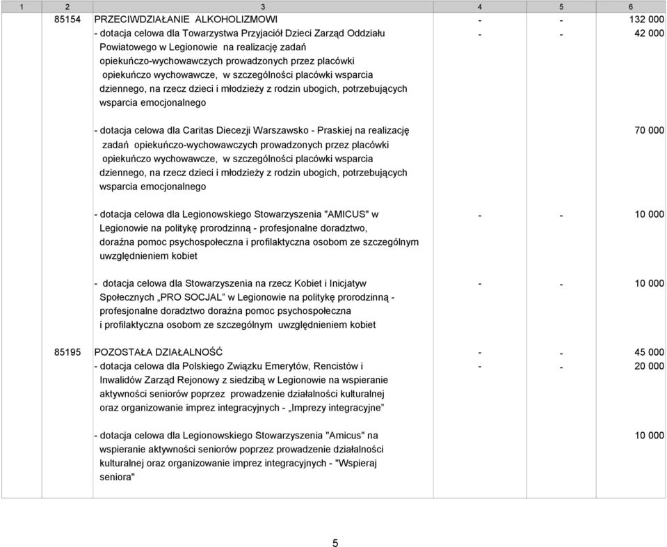 dla Caritas Diecezji Warszawsko - Praskiej na realizację 70 000 zadań opiekuńczo-wychowawczych prowadzonych przez placówki opiekuńczo wychowawcze, w szczególności placówki wsparcia dziennego, na