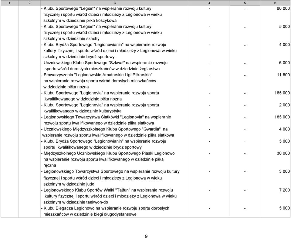 - 4 000 szkolnym w dziedzinie brydż sportowy - Uczniowskiego Klubu Sportowego "Szkwał" na wspieranie rozwoju - - 6 000 sportu wśród dorosłych mieszkańców w dziedzinie żeglarstwo - Stowarzyszenia