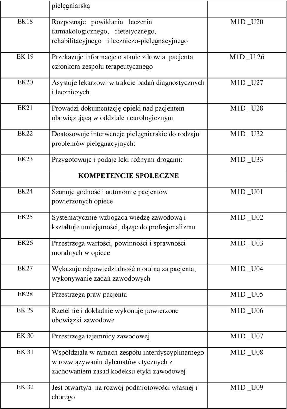 interwencje pielęgniarskie do rodzaju problemów pielęgnacyjnych: M1D _U20 M1D _U 26 M1D _U27 M1D _U28 M1D _U32 EK23 Przygotowuje i podaje leki różnymi drogami: M1D _U33 KOMPETENCJE SPOŁECZNE EK2 EK25