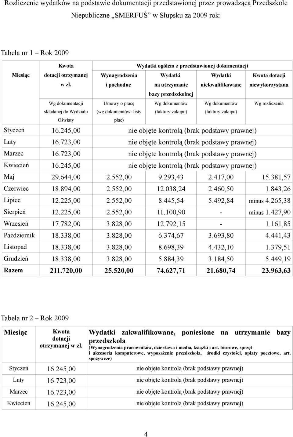 płac) Wg dokumentów (faktury zakupu) Wg dokumentów (faktury zakupu) Wg rozliczenia Styczeń 16.245,00 nie objęte kontrolą (brak podstawy prawnej) Luty 16.