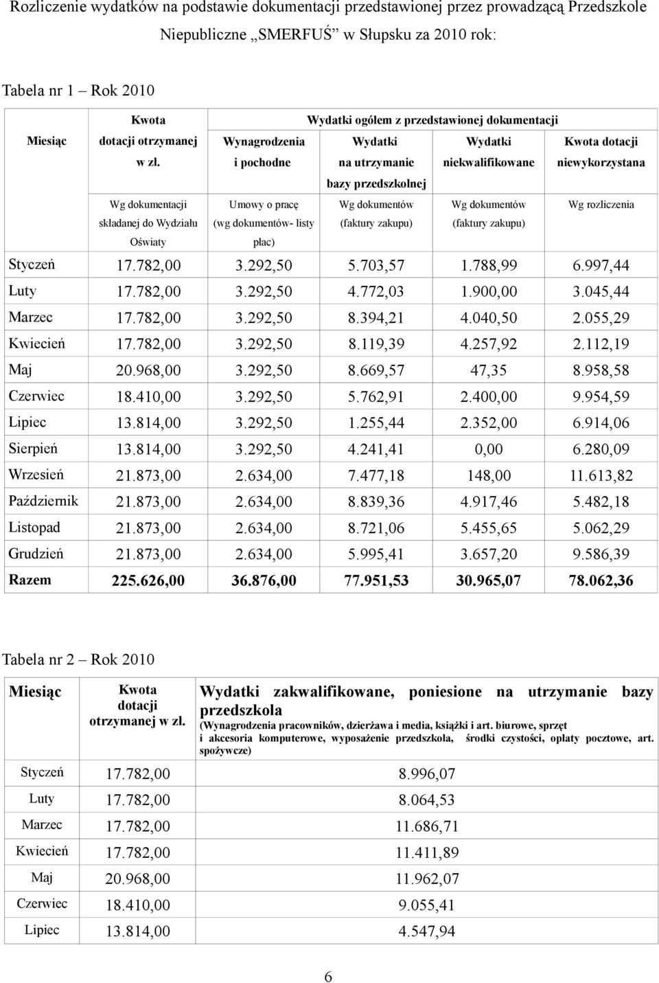 dokumentów Wg rozliczenia (wg dokumentów- listy (faktury zakupu) (faktury zakupu) płac) Styczeń 17.782,00 3.292,50 5.703,57 1.788,99 6.997,44 Luty 17.782,00 3.292,50 4.772,03 1.900,00 3.