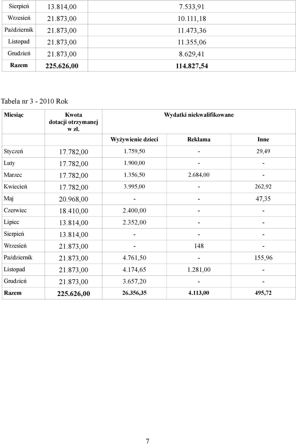 782,00 1.356,50 2.684,00 - Kwiecień 17.782,00 3.995,00-262,92 Maj 20.968,00 - - 47,35 Czerwiec 18.410,00 2.400,00 - - Lipiec 13.814,00 2.352,00 - - Sierpień 13.