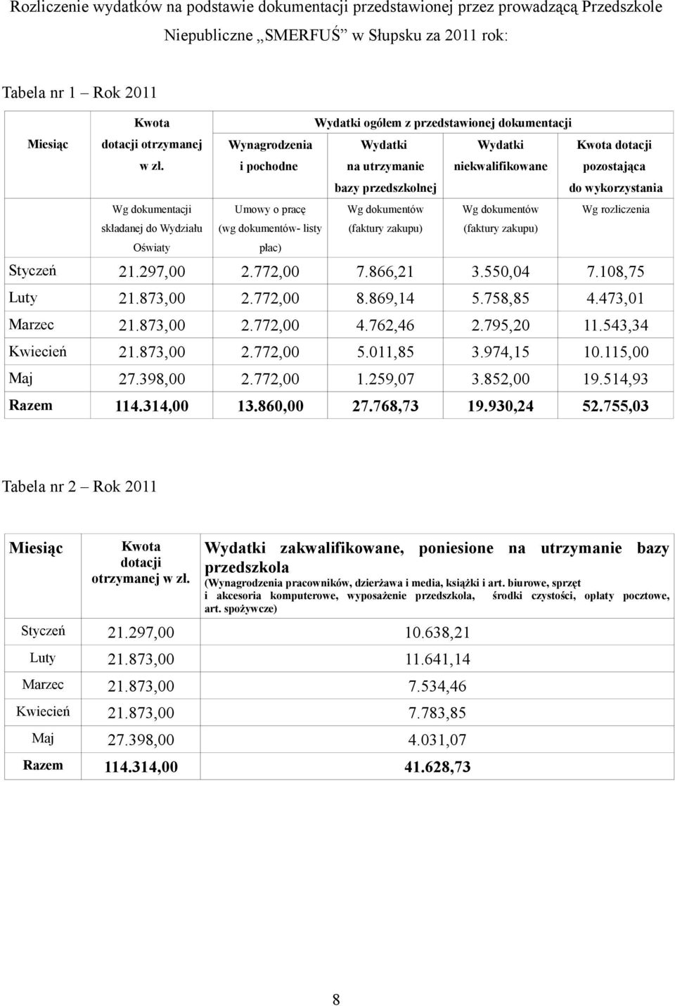 dokumentów Wg dokumentów Wg rozliczenia (wg dokumentów- listy (faktury zakupu) (faktury zakupu) płac) Styczeń 21.297,00 2.772,00 7.866,21 3.550,04 7.108,75 Luty 21.873,00 2.772,00 8.869,14 5.758,85 4.