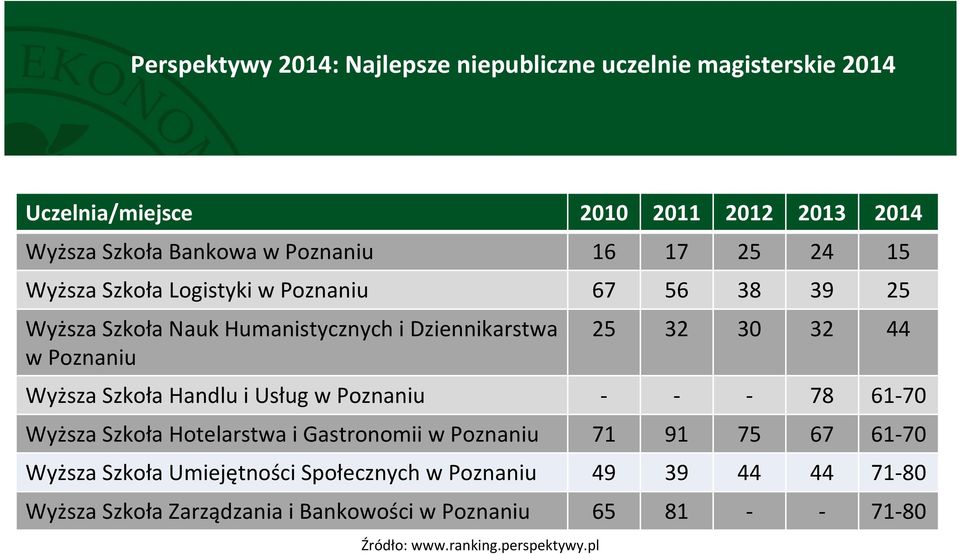 Wyższa Szkoła Handlu i Usług w Poznaniu - - - 78 61-70 Wyższa Szkoła Hotelarstwa i Gastronomii w Poznaniu 71 91 75 67 61-70 Wyższa Szkoła