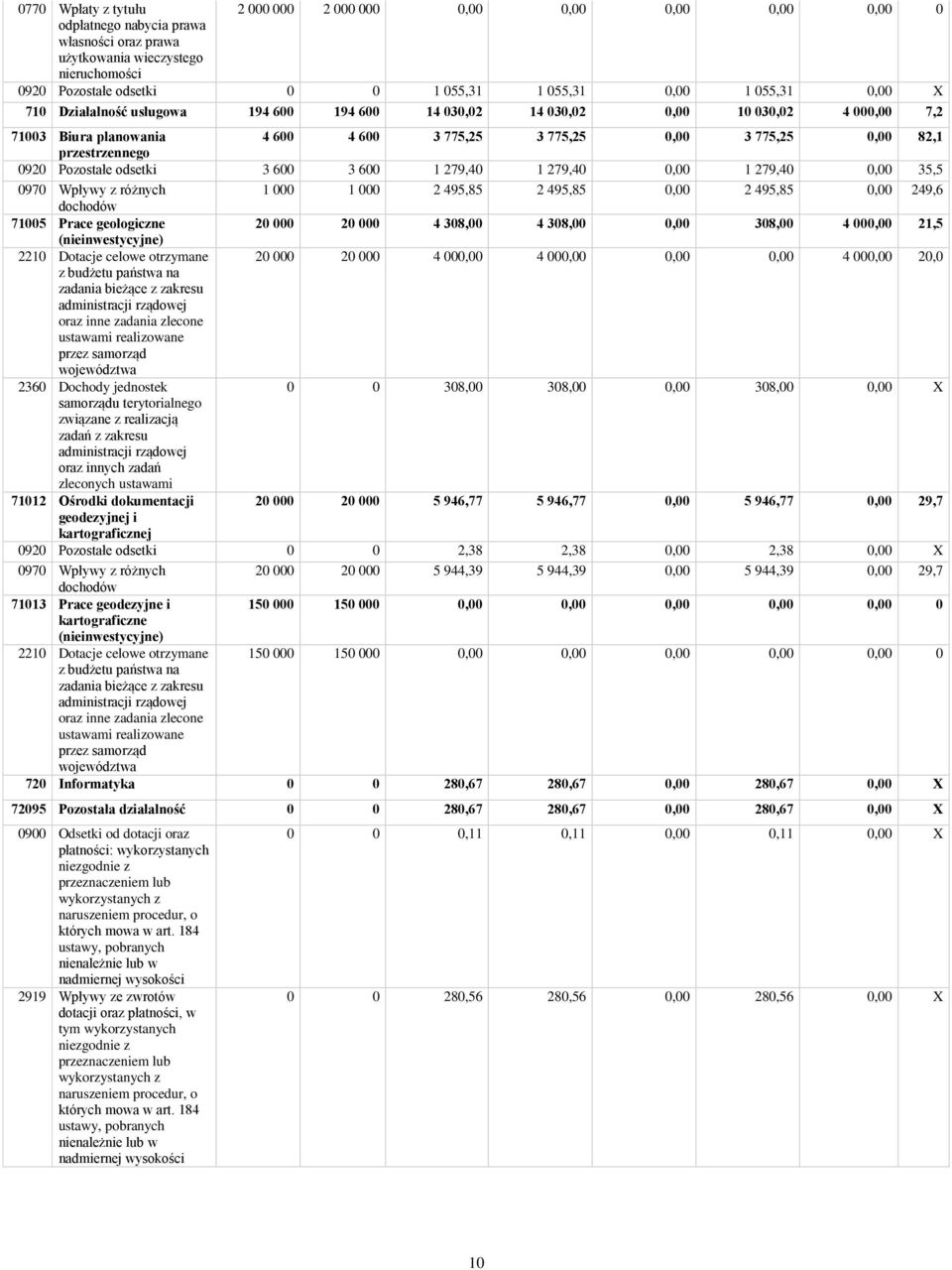 przestrzennego 0920 Pozostałe odsetki 3 600 3 600 1 279,40 1 279,40 0,00 1 279,40 0,00 35,5 0970 Wpływy z różnych 1 000 1 000 2 495,85 2 495,85 0,00 2 495,85 0,00 249,6 dochodów 71005 Prace