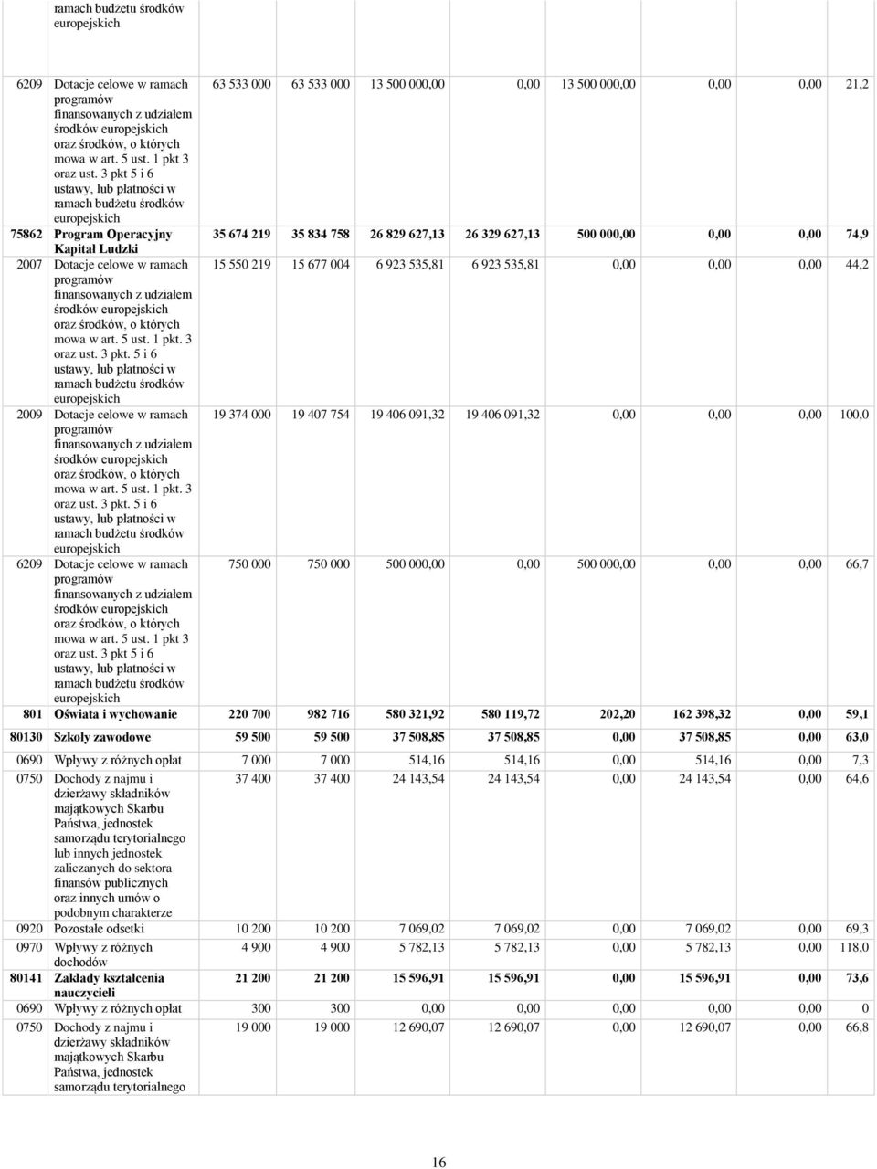 3 pkt 5 i 6 ustawy, lub płatności w ramach budżetu środków europejskich 75862 Program Operacyjny 35 674 219 35 834 758 26 829 627,13 26 329 627,13 500 000,00 0,00 0,00 74,9 Kapitał Ludzki 2007