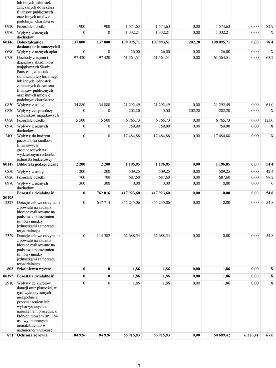 opłat 0 0 26,00 26,00 0,00 26,00 0,00 X 0750 Dochody z najmu i 97 420 97 420 61 564,51 61 564,51 0,00 61 564,51 0,00 63,2 dzierżawy składników majątkowych Skarbu Państwa, jednostek samorządu