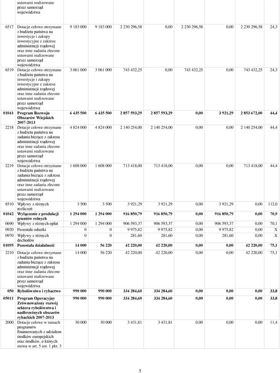 0,00 743 432,25 24,3 z budżetu państwa na inwestycje i zakupy inwestycyjne z zakresu administracji rządowej oraz inne zadania zlecone ustawami realizowane przez samorząd województwa 01041 Program