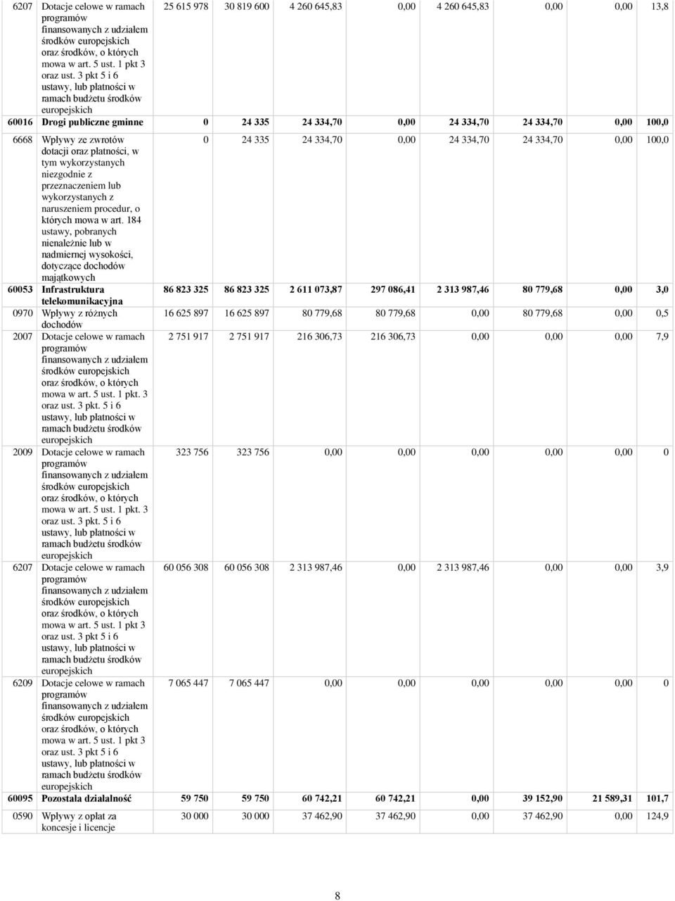 3 pkt 5 i 6 ustawy, lub płatności w ramach budżetu środków europejskich 60016 Drogi publiczne gminne 0 24 335 24 334,70 0,00 24 334,70 24 334,70 0,00 100,0 6668 Wpływy ze zwrotów 0 24 335 24 334,70