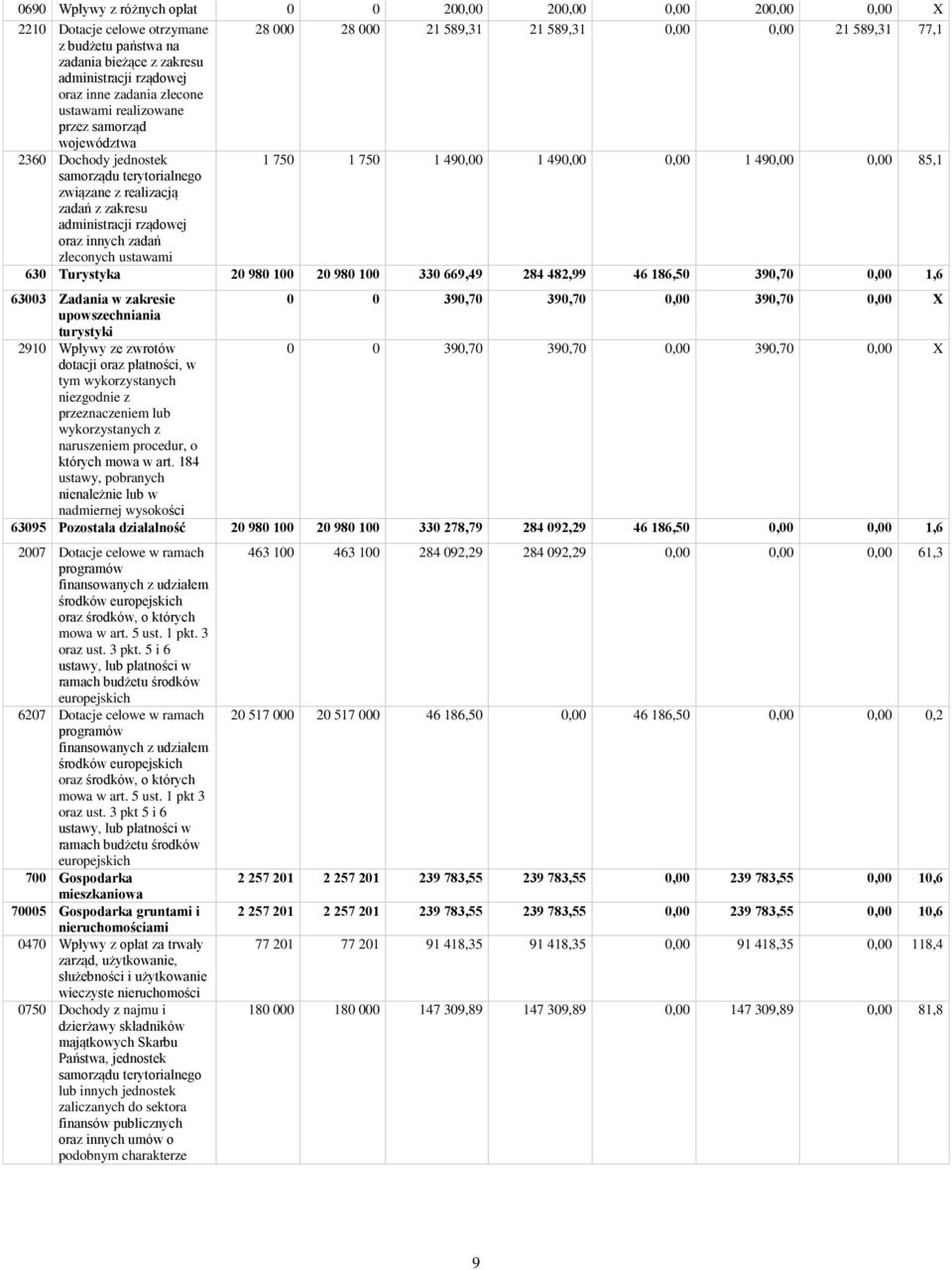 terytorialnego związane z realizacją zadań z zakresu administracji rządowej oraz innych zadań zleconych ustawami 630 Turystyka 20 980 100 20 980 100 330 669,49 284 482,99 46 186,50 390,70 0,00 1,6