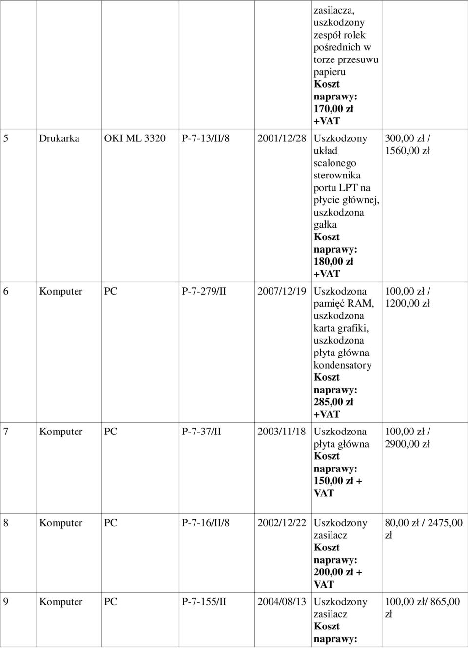 grafiki, uszkodzona g ówna kondensatory 285,00 z 7 Komputer PC P-7-37/II 2003/11/18 Uszkodzona g ówna 150,00 z + 300,00 z / 1560,00 z 1200,00