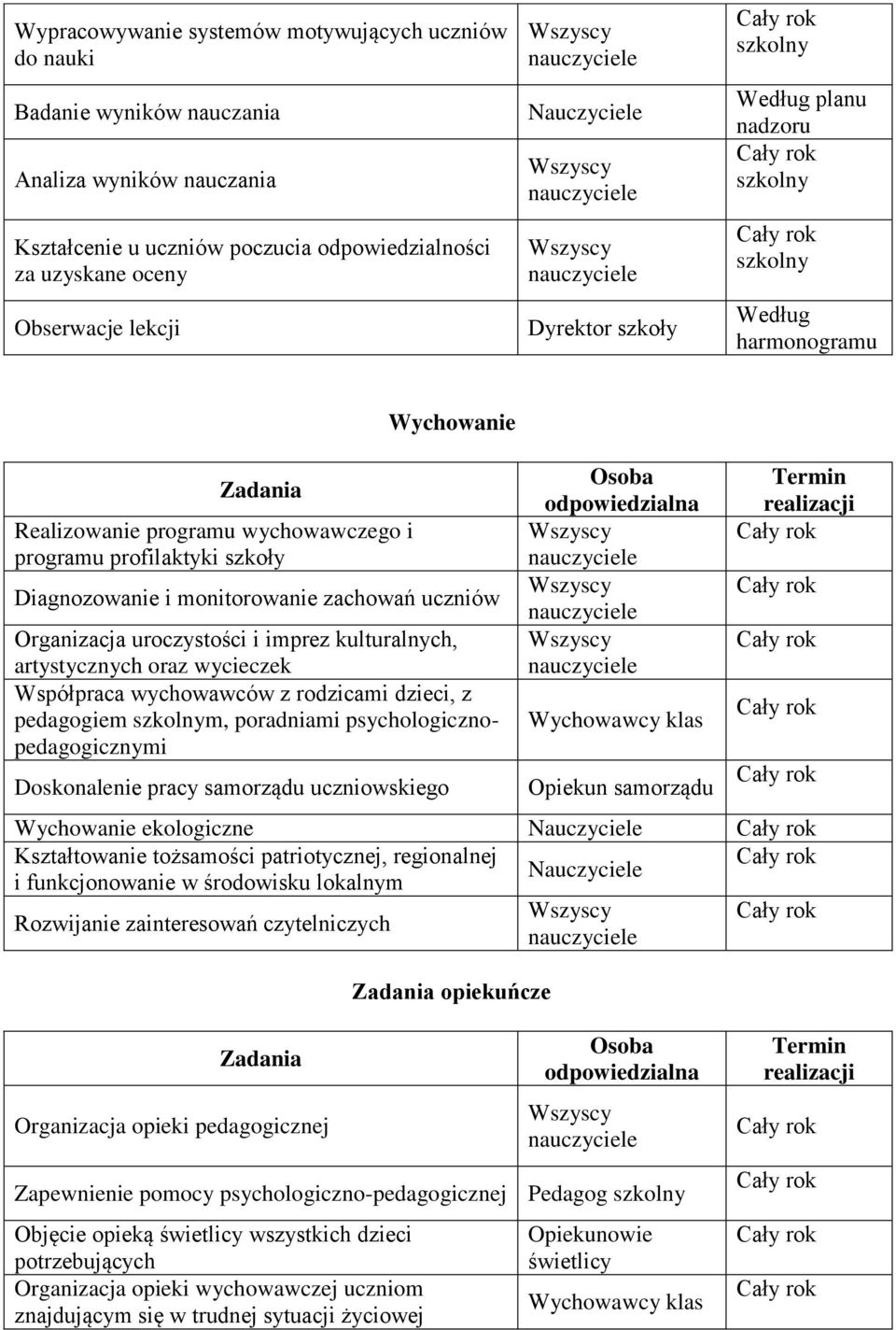 Organizacja uroczystości i imprez kulturalnych, artystycznych oraz wycieczek Współpraca wychowawców z rodzicami dzieci, z pedagogiem m, poradniami psychologicznopedagogicznymi Doskonalenie pracy