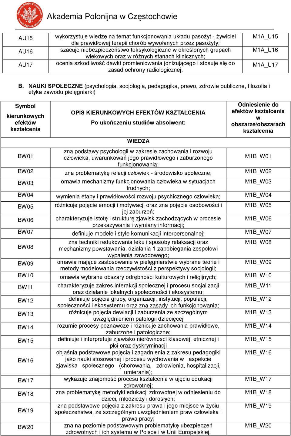 NAUKI SPOŁECZNE (psychologia, socjologia, pedagogika, prawo, zdrowie publiczne, filozofia i etyka zawodu pielęgniarki) Symbol kierunkowych efektów OPIS KIERUNKOWYCH EFEKTÓW KSZTAŁCENIA Po ukończeniu