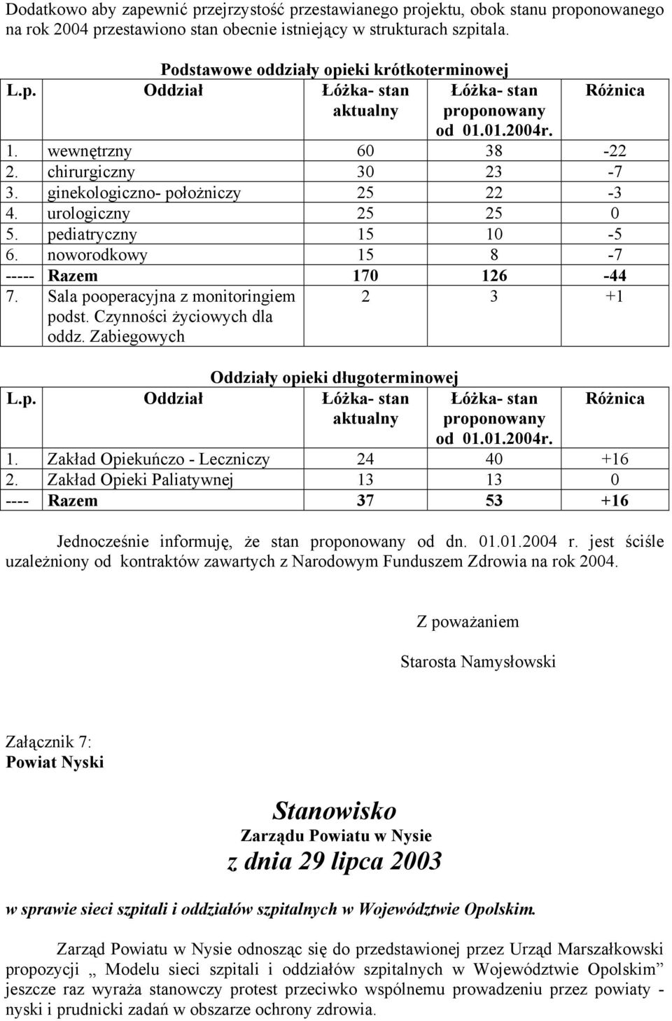 ginekologiczno- położniczy 25 22-3 4. urologiczny 25 25 0 5. pediatryczny 15 10-5 6. noworodkowy 15 8-7 ----- Razem 170 126-44 7. Sala pooperacyjna z monitoringiem podst. Czynności życiowych dla oddz.