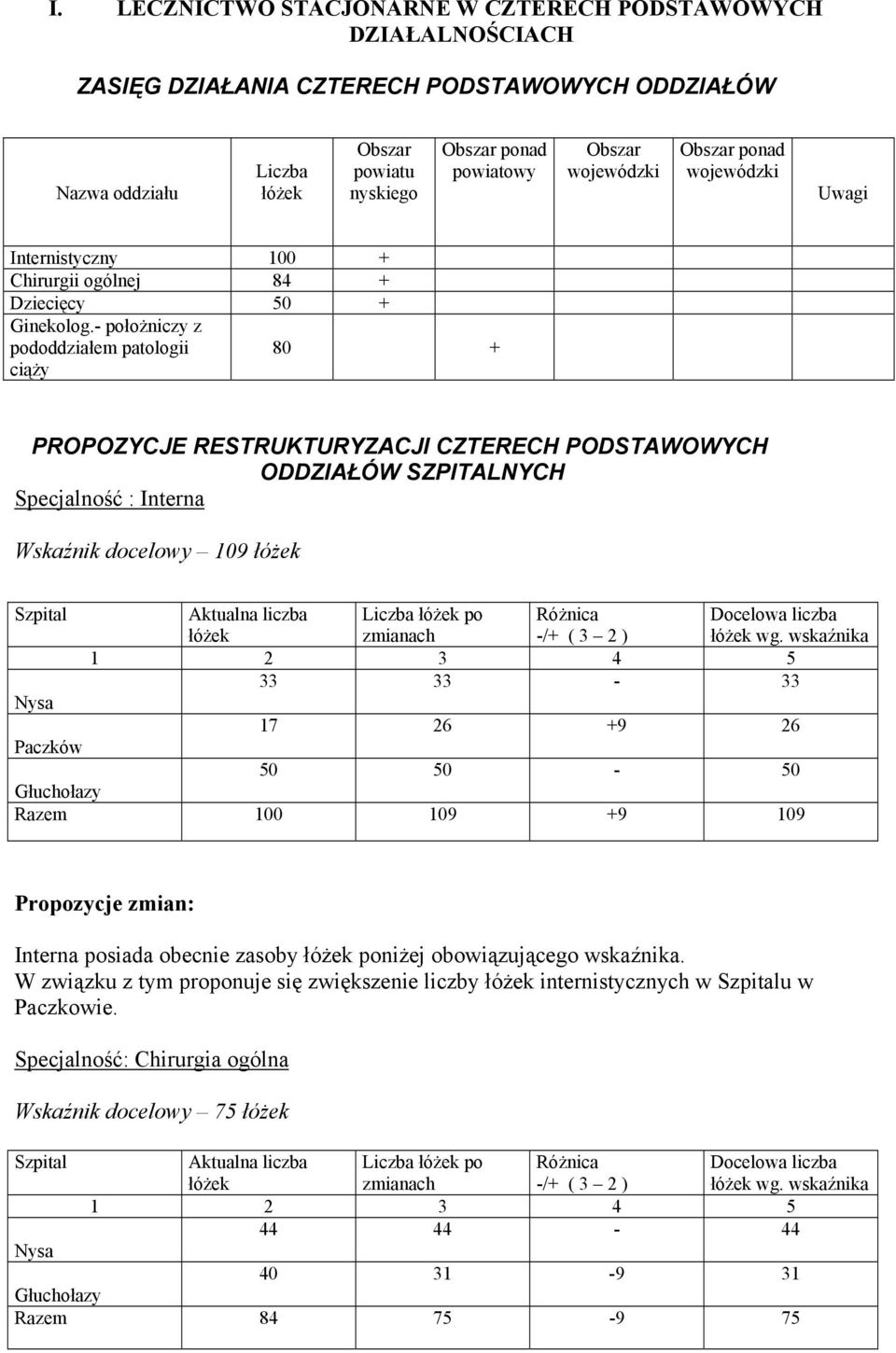 - położniczy z pododdziałem patologii ciąży 80 + PROPOZYCJE RESTRUKTURYZACJI CZTERECH PODSTAWOWYCH ODDZIAŁÓW SZPITALNYCH Specjalność : Interna Wskaźnik docelowy 109 łóżek Szpital Aktualna liczba