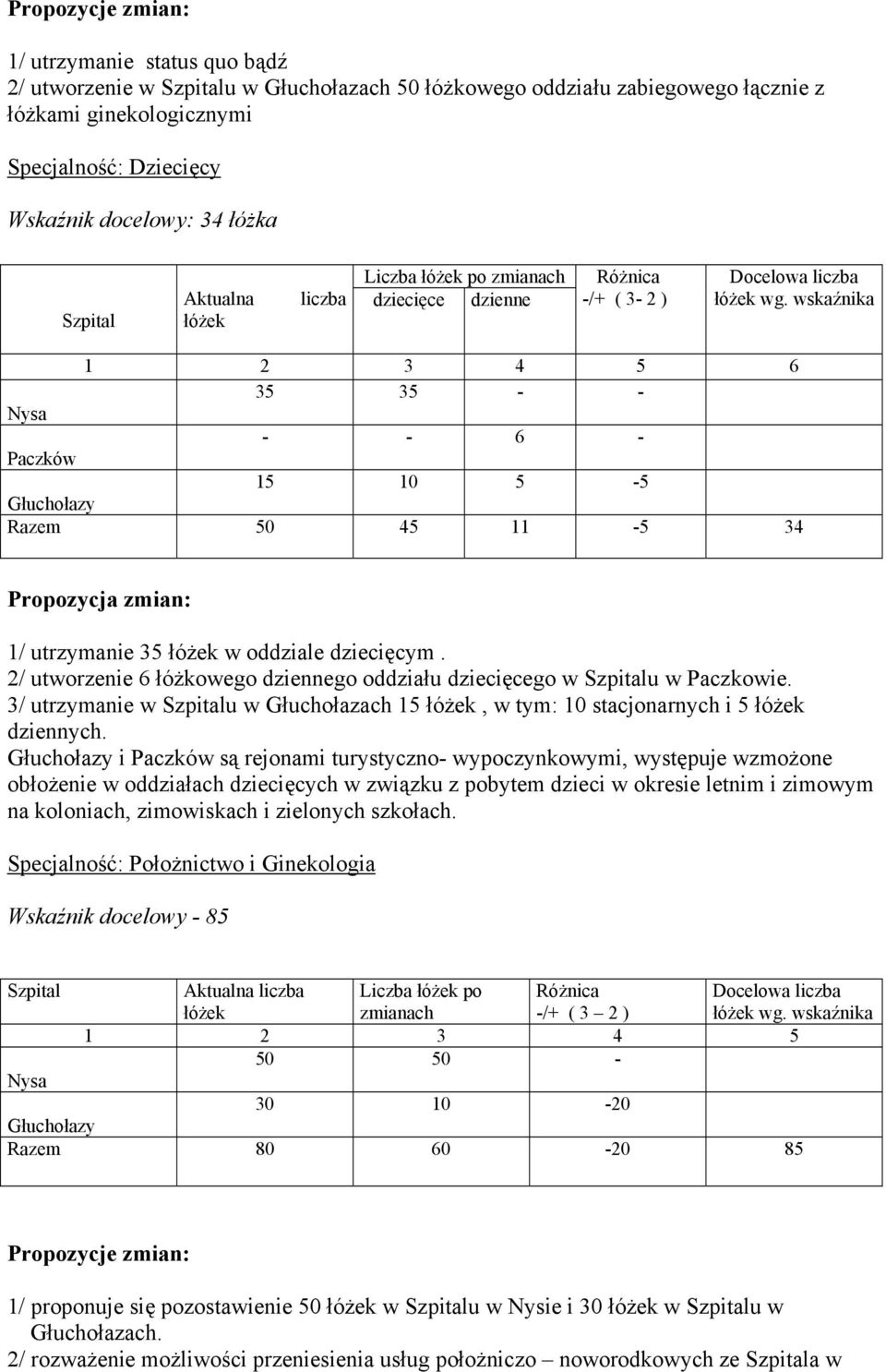 wskaźnika 1 2 3 4 5 6 35 35 - - Nysa - - 6 - Paczków 15 10 5-5 Głuchołazy Razem 50 45 11-5 34 Propozycja zmian: 1/ utrzymanie 35 łóżek w oddziale dziecięcym.