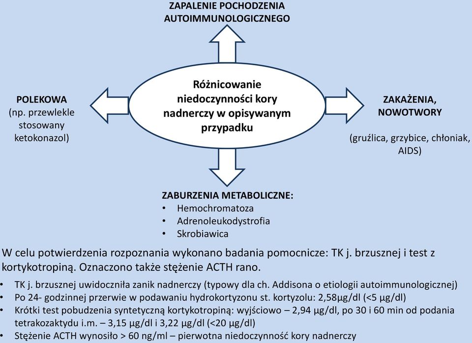 Adrenoleukodystrofia Skrobiawica W celu potwierdzenia rozpoznania wykonano badania pomocnicze: TK j. brzusznej i test z kortykotropiną. Oznaczono także stężenie ACTH rano. TK j. brzusznej uwidoczniła zanik nadnerczy (typowy dla ch.