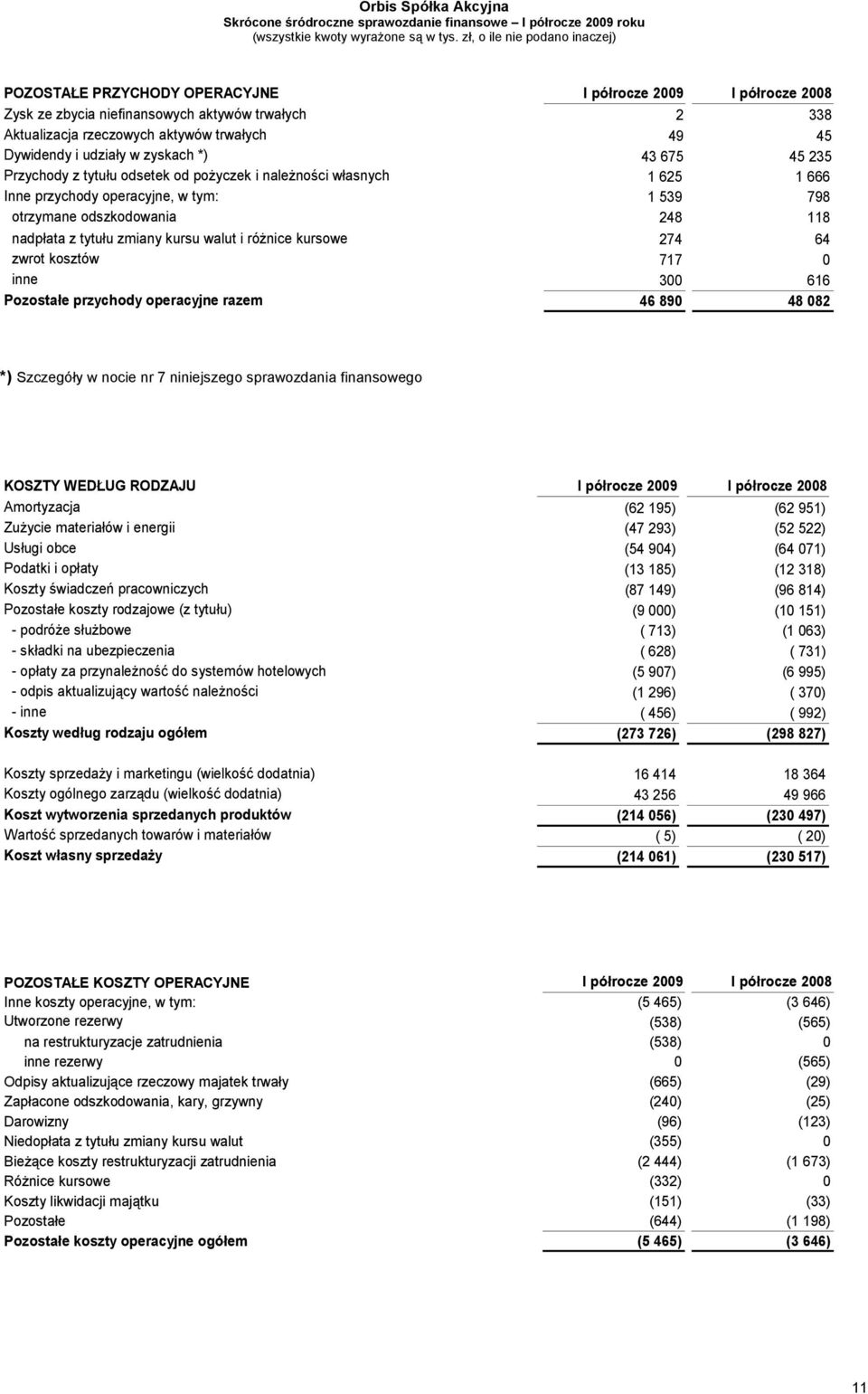 różnice kursowe 274 64 zwrot kosztów 717 0 inne 300 616 Pozostałe przychody operacyjne razem 46 890 48 082 *) Szczegóły w nocie nr 7 niniejszego sprawozdania finansowego KOSZTY WEDŁUG RODZAJU I