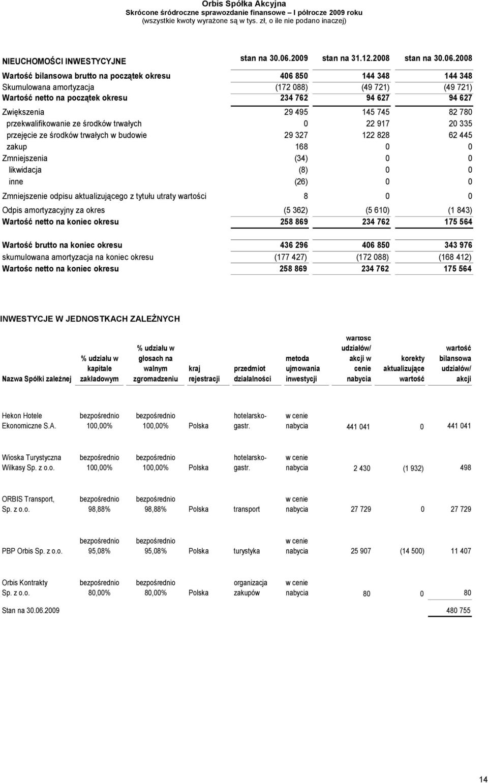 2008 Wartość bilansowa brutto na początek okresu 406 850 144 348 144 348 Skumulowana amortyzacja (172 088) (49 721) (49 721) Wartość netto na początek okresu 234 762 94 627 94 627 Zwiększenia 29 495