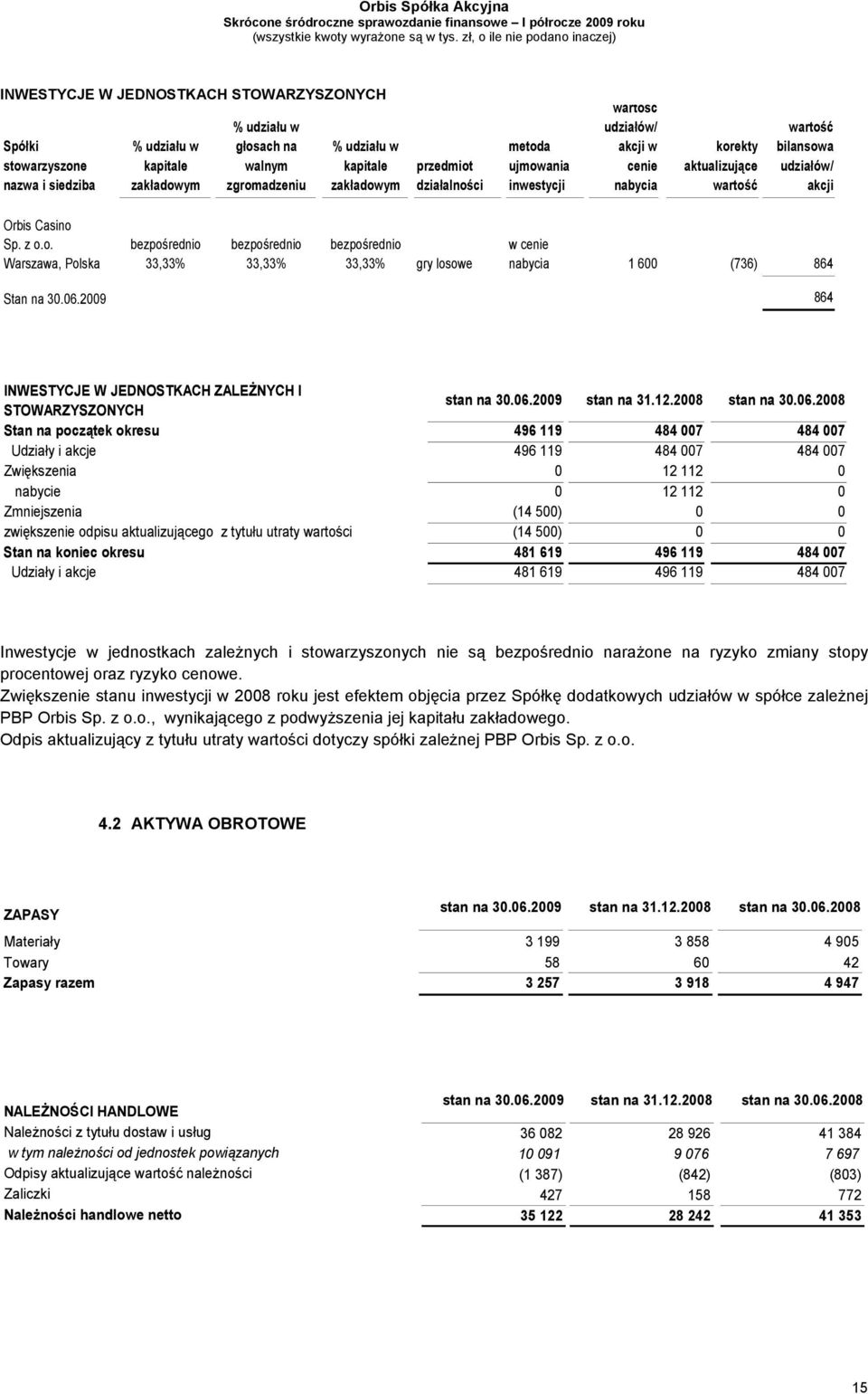 06.2009 864 INWESTYCJE W JEDNOSTKACH ZALEŻNYCH I STOWARZYSZONYCH stan na 30.06.2009 stan na 31.12.2008 stan na 30.06.2008 Stan na początek okresu 496 119 484 007 484 007 Udziały i akcje 496 119 484