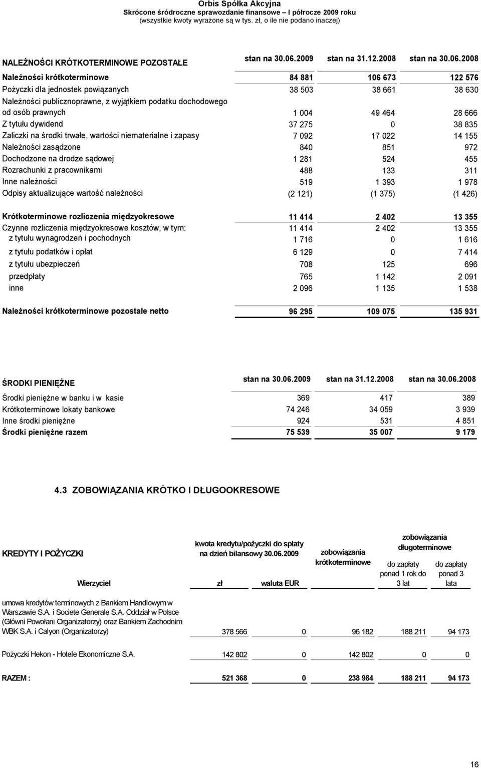 2008 Należności krótkoterminowe 84 881 106 673 122 576 Pożyczki dla jednostek powiązanych 38 503 38 661 38 630 Należności publicznoprawne, z wyjątkiem podatku dochodowego od osób prawnych 1 004 49