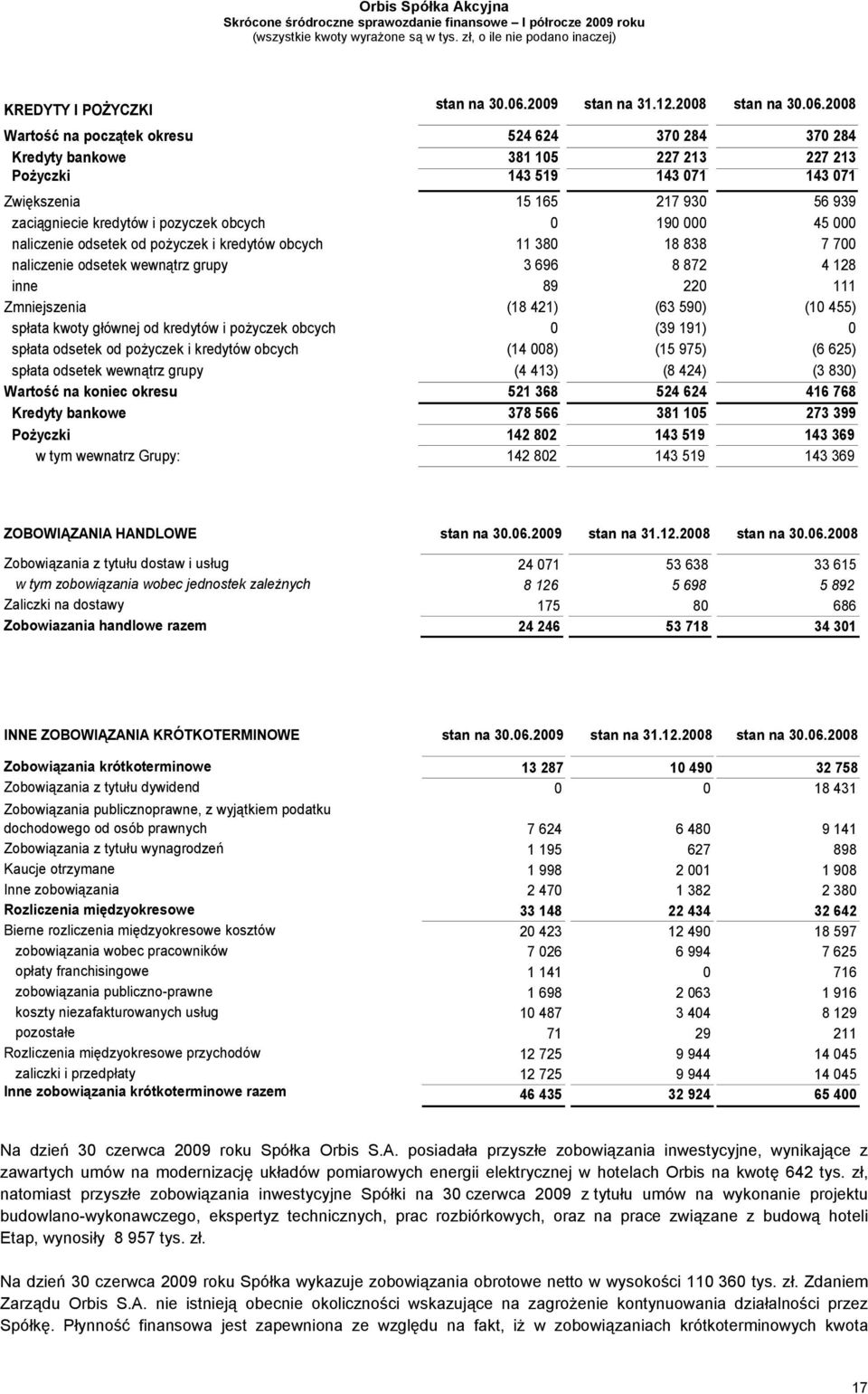 2008 Wartość na początek okresu 524 624 370 284 370 284 Kredyty bankowe 381 105 227 213 227 213 Pożyczki 143 519 143 071 143 071 Zwiększenia 15 165 217 930 56 939 zaciągniecie kredytów i pozyczek