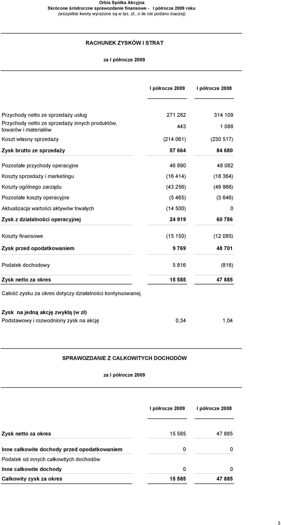 produktów, towarów i materiałów 443 1 088 Koszt własny sprzedaży (214 061) (230 517) Zysk brutto ze sprzedaży 57 664 84 680 Pozostałe przychody operacyjne 46 890 48 082 Koszty sprzedaży i marketingu
